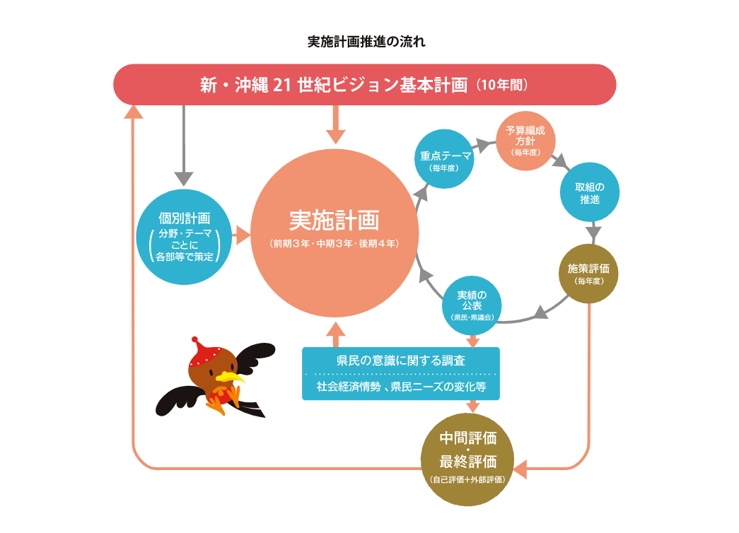 実施計画推進の流れ