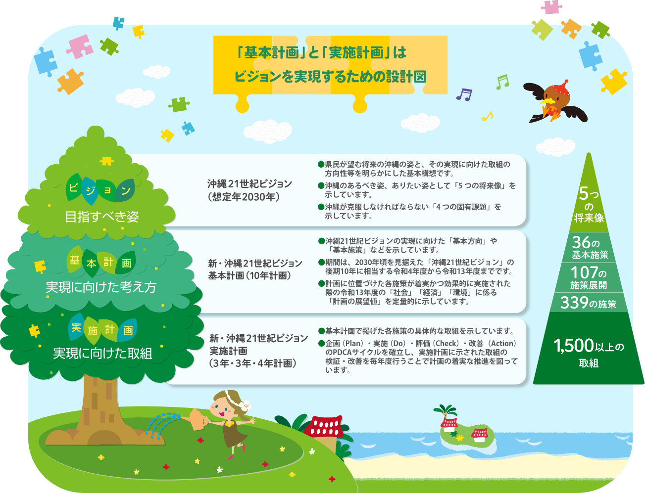 「基本計画」と「実施計画」はビジョンを実現するための設計図