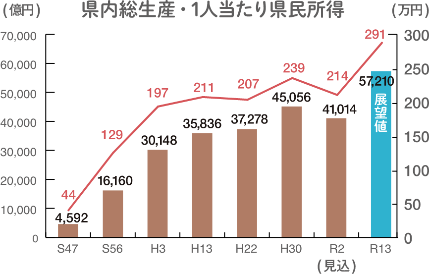 県内総生産・1人当たり県民所得