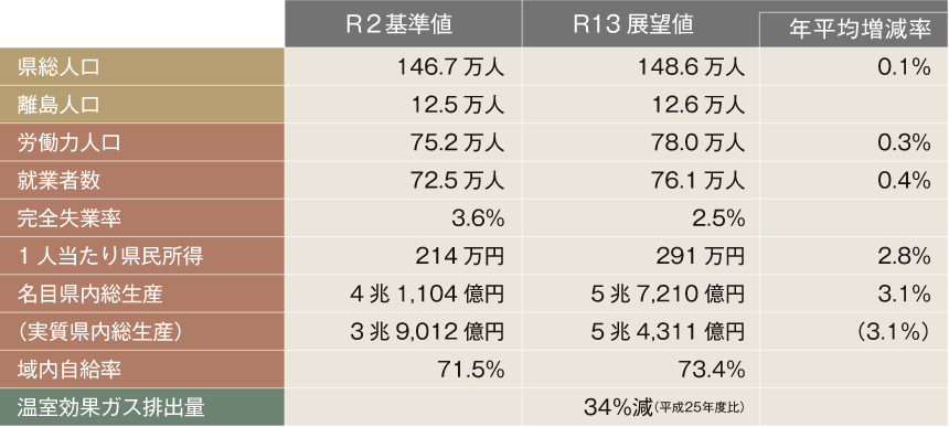 計画の展望値の表